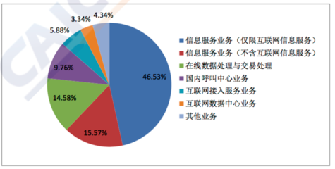 全國增值電信業務經營許可企業突破八萬家，信息服務業務持續增長