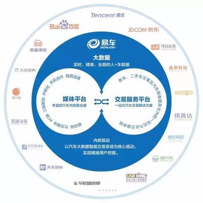 易車交易服務業務倍增，完整生態鏈賦能汽車流通效率飛躍