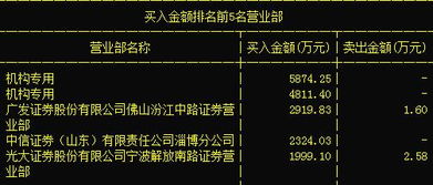 又一只絕世妖股現身 計算機軟硬件開發板塊主力搶籌，有望沖上龍虎榜